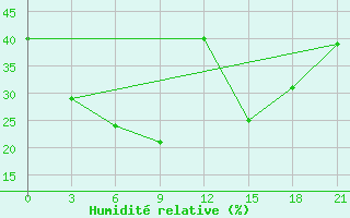 Courbe de l'humidit relative pour Balhash