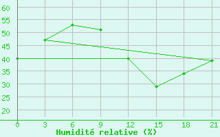 Courbe de l'humidit relative pour Segou