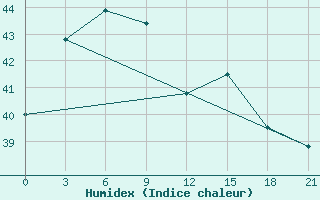 Courbe de l'humidex pour Dongfang