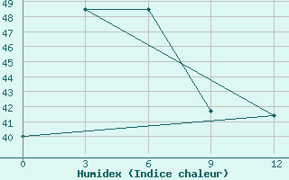 Courbe de l'humidex pour Ranai / Ranai