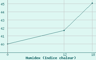 Courbe de l'humidex pour Sao Goncalo