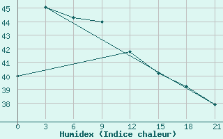 Courbe de l'humidex pour Tanjung Selor