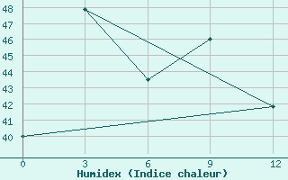 Courbe de l'humidex pour Dawei