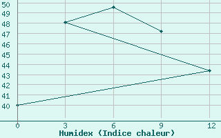 Courbe de l'humidex pour Attopeu