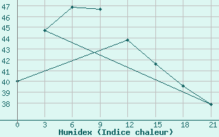 Courbe de l'humidex pour Hanzhong