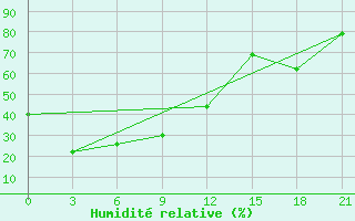 Courbe de l'humidit relative pour Haiyang