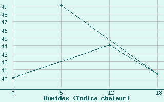 Courbe de l'humidex pour Tho Chu