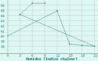 Courbe de l'humidex pour Palangkaraya / Panarung