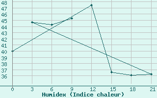 Courbe de l'humidex pour Badalgachhi