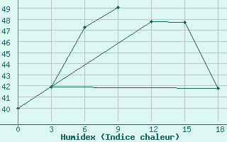 Courbe de l'humidex pour Akola