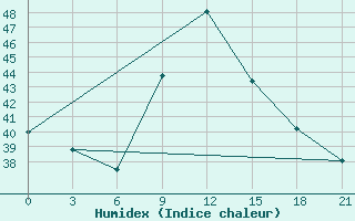 Courbe de l'humidex pour Sefwi Bekwai