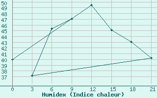 Courbe de l'humidex pour Nizamabad