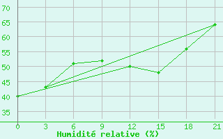 Courbe de l'humidit relative pour Monte Real