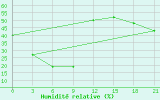 Courbe de l'humidit relative pour Mussala Top / Sommet