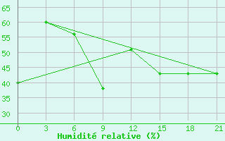 Courbe de l'humidit relative pour Valaam Island