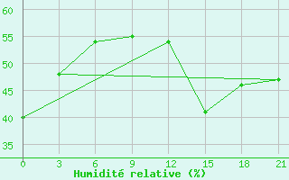 Courbe de l'humidit relative pour San Sebastian / Igueldo