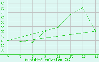 Courbe de l'humidit relative pour Baimka