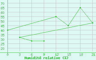 Courbe de l'humidit relative pour Curapca