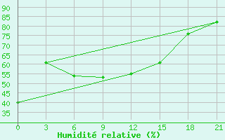 Courbe de l'humidit relative pour Gap Meydan