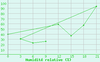 Courbe de l'humidit relative pour Weifang