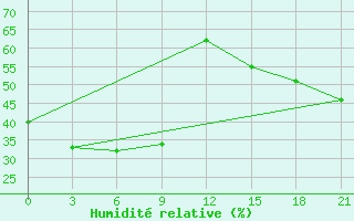 Courbe de l'humidit relative pour Uega