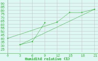 Courbe de l'humidit relative pour Nizhneangarsk