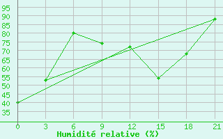 Courbe de l'humidit relative pour Izma