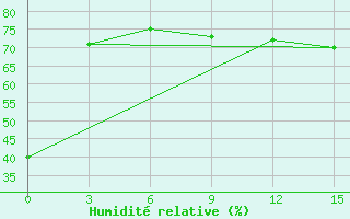 Courbe de l'humidit relative pour Aleksandrovsk-Sahalinskij