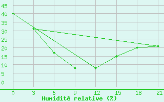 Courbe de l'humidit relative pour Shiquanhe