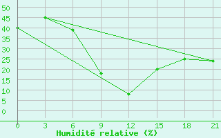 Courbe de l'humidit relative pour H-5'Safawi