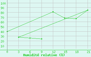 Courbe de l'humidit relative pour Kacug