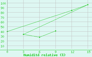 Courbe de l'humidit relative pour Kur