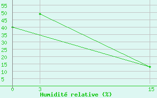 Courbe de l'humidit relative pour Gobabis