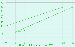 Courbe de l'humidit relative pour Giants Castle