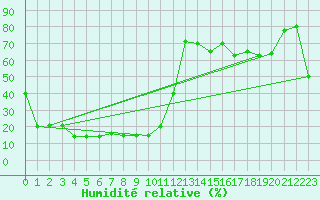 Courbe de l'humidit relative pour Pian Rosa (It)