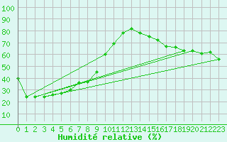 Courbe de l'humidit relative pour Karratha Aerodrome Aws