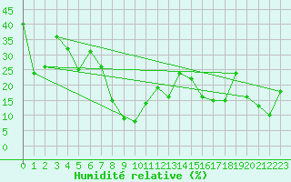 Courbe de l'humidit relative pour Crap Masegn