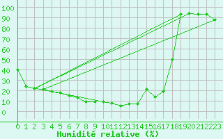 Courbe de l'humidit relative pour Titlis