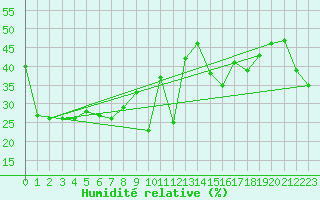 Courbe de l'humidit relative pour Piz Martegnas