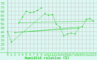 Courbe de l'humidit relative pour Les crins - Nivose (38)
