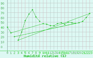 Courbe de l'humidit relative pour Zugspitze