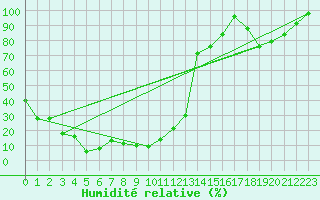 Courbe de l'humidit relative pour Les Diablerets
