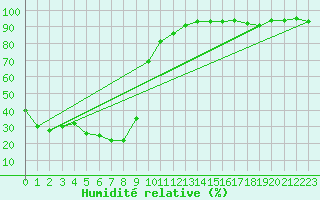 Courbe de l'humidit relative pour Sotillo de la Adrada