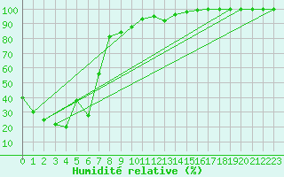 Courbe de l'humidit relative pour Carnarvon Airport