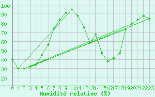 Courbe de l'humidit relative pour Saint-Girons (09)