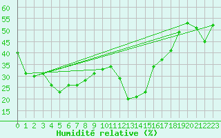 Courbe de l'humidit relative pour Grand Saint Bernard (Sw)