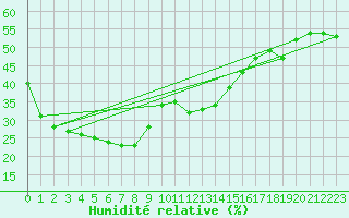 Courbe de l'humidit relative pour Koolan Island