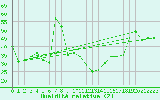 Courbe de l'humidit relative pour Ile du Levant (83)