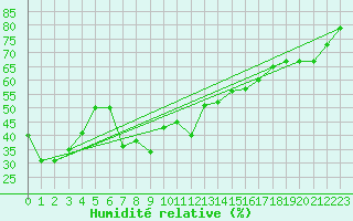 Courbe de l'humidit relative pour Kaufbeuren-Oberbeure