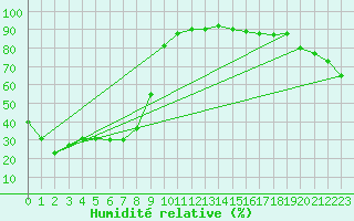 Courbe de l'humidit relative pour Gumi